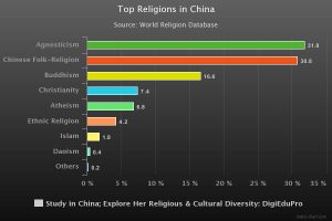 Top Religions & Beliefs in China